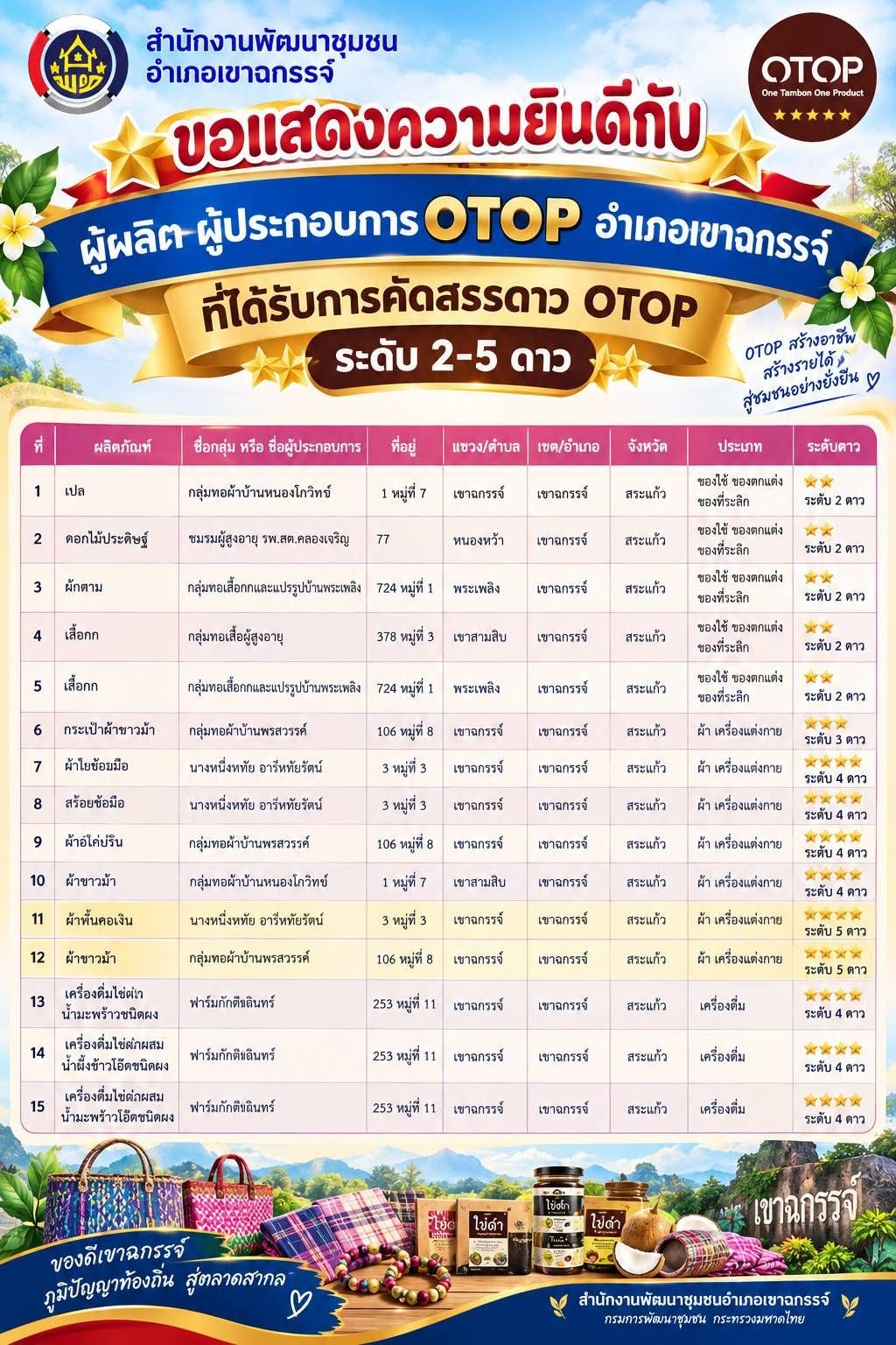 สพอ.เขาฉกรรจ์ ขอแสดงความยินดีกับผู้ผลิต ผู้ประกอบการ OTOP อำเภอเขาฉกรรจ์ ที่ได้รับการคัดสรรสุดยอดหนึ่งตำบล หนึ่งผลิตภัณฑ์ไทย ปี พ.ศ. 2569 (OTOP Product Champion : OPC)